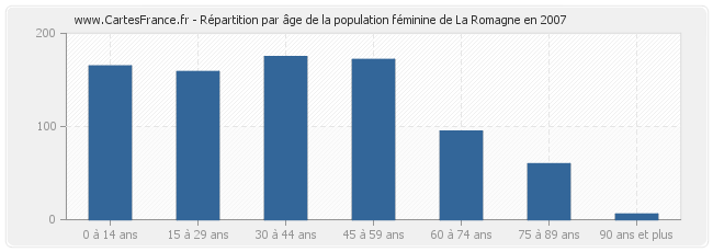 Répartition par âge de la population féminine de La Romagne en 2007